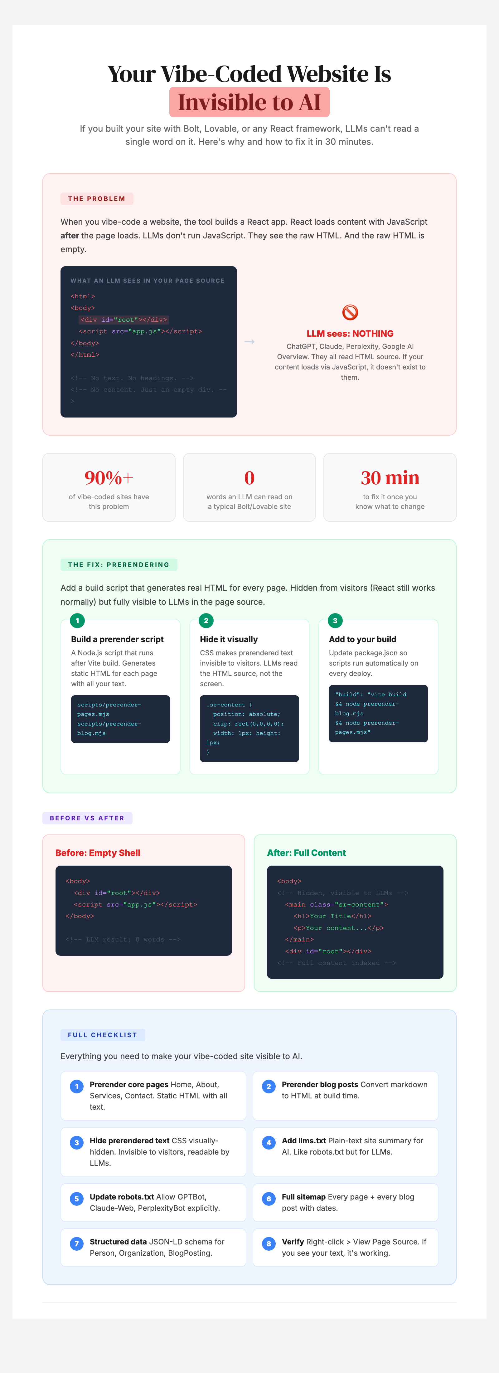 Infographic explaining why vibe-coded websites are invisible to AI search engines and how to fix JavaScript rendering for AEO